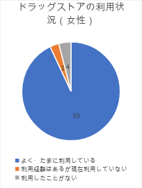 ドラッグストアの利用状況(女性)を調べた円グラフ