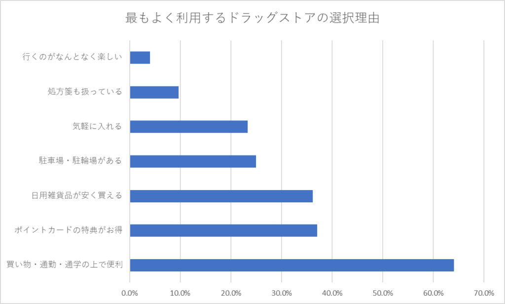 最もよく利用するドラッグストアの選択理由