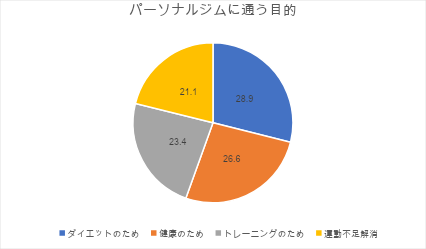 パーソナルジムに通う目的の円グラフ。ダイエット、健康、トレーニング、運動不足がそれぞれ拮抗している。