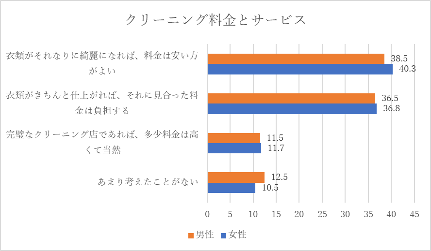 クリーニングサービスに関する調査結果：料金とサービスについて