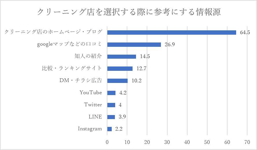 クリーニング店を選択する際に参考にする情報源についての調査結果