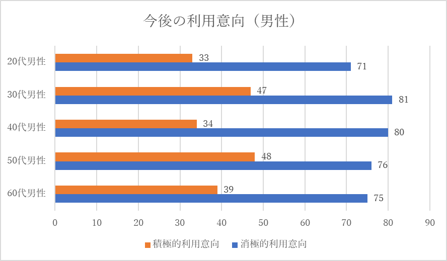 クリーニング店の今後の利用意向についての調査結果：男性