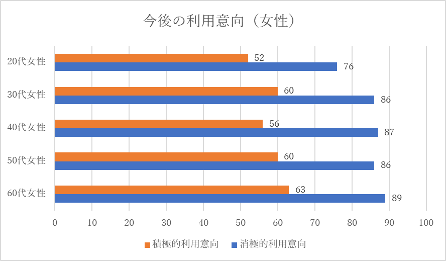 クリーニング店の今後の利用意向についての調査結果：女性