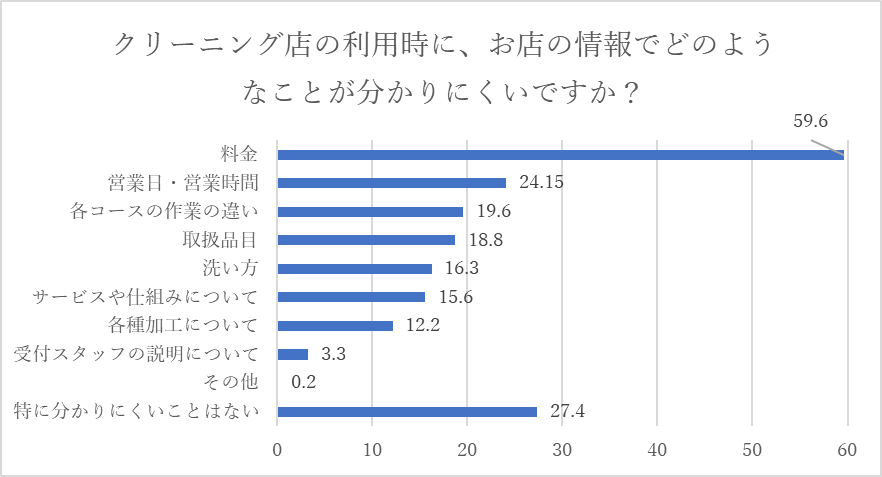 クリーニング店の情報アンケート