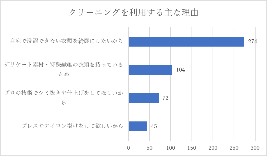 クリーニングを利用する主な理由についての調査結果